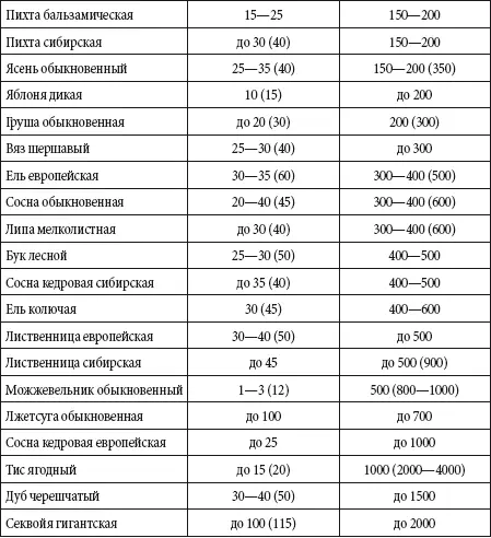 В скобках высота и продолжительность жизни в особо благоприятных условиях - фото 150