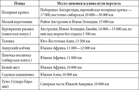 Скорость полета птиц и насекомых кмч Таблица - фото 152