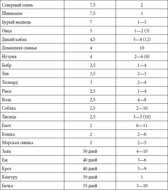 Верхние пределы слуха Гц Таблица Продолжительность жизни некоторых жи - фото 157