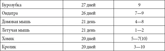 Верхние пределы слуха Гц Таблица Продолжительность жизни некоторых - фото 158