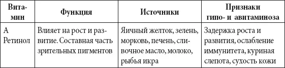 Водорастворимые витамины Таблица - фото 177