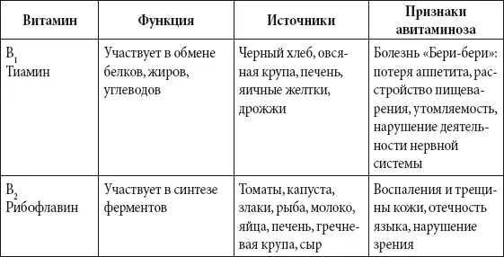 Калорийность и химический состав продуктов питания в 100 г Таблица - фото 179