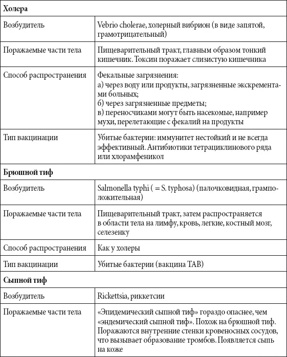 Основные болезни человека вызываемые вирусами Таблица - фото 200