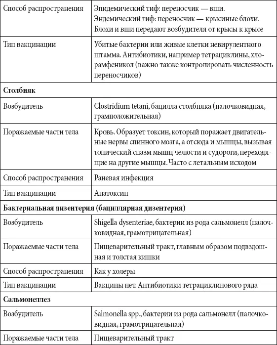 Основные болезни человека вызываемые вирусами Таблица - фото 201