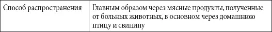 Основные болезни человека вызываемые вирусами Таблица - фото 202