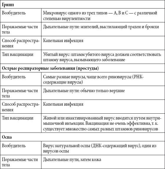 Самые страшные эпидемии в истории человечества Таблица - фото 203