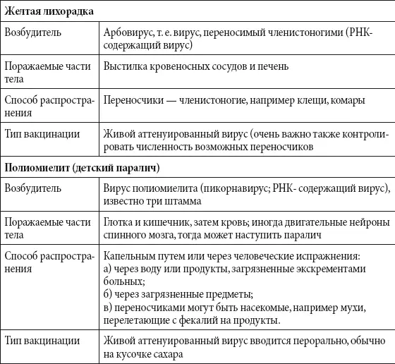 Самые страшные эпидемии в истории человечества Таблица - фото 205