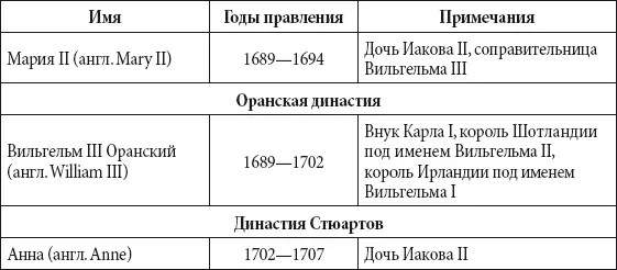 Короли Великобритании и Ирландии Таблица Короли Соединенного королевства - фото 221