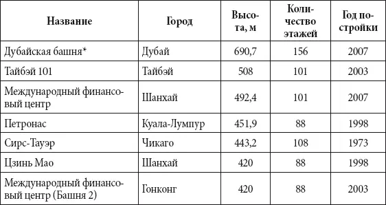 Строительство еще продолжается и должно завершиться в 2009 году Планируется - фото 264