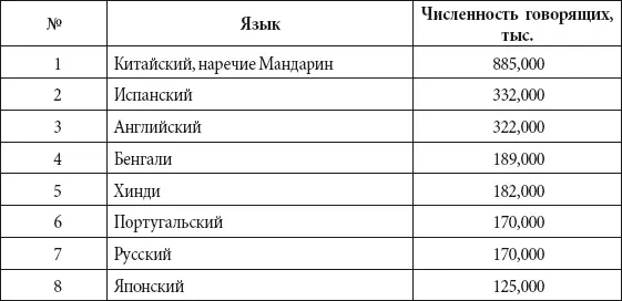 Иноязычные части слов Таблица - фото 274