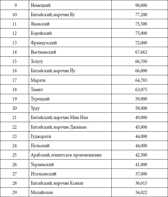 Иноязычные части слов Таблица - фото 275