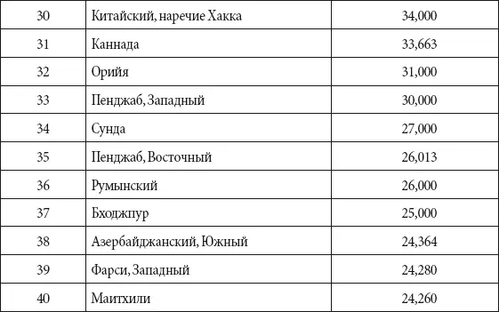 Иноязычные части слов Таблица - фото 276