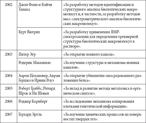 Нобелевская премия по физиологии и медицине Таблица - фото 313