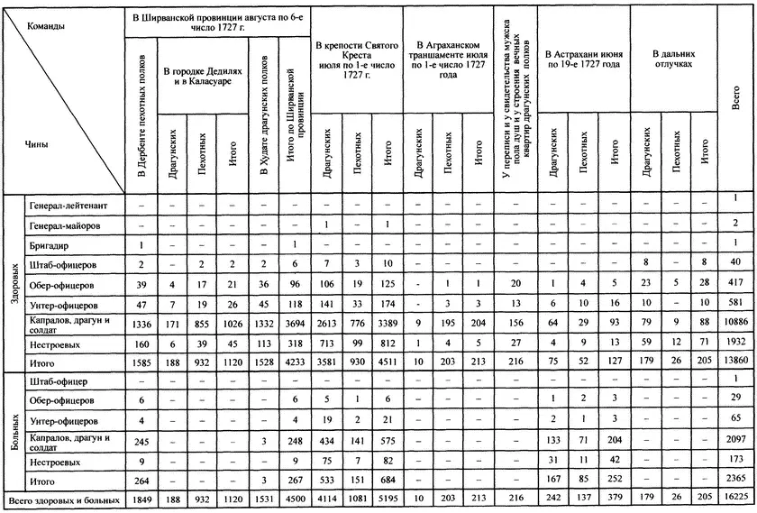 Пяти командированных полков мая по 1е число 1727 года По данным другой - фото 5