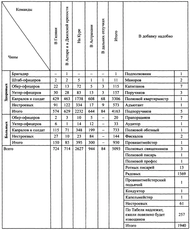 По данным другой табели в мае 1727 года экспедиционный корпус насчитывал - фото 6