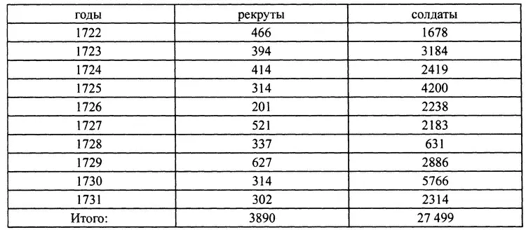Последняя ведомость явно не полна поскольку приведенное в ней количество - фото 10