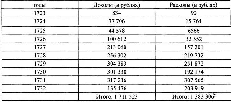Если прибавить к указанной командующим цифре доходов еще 46 225 рублей - фото 12