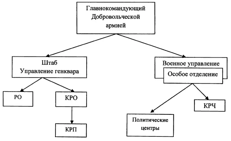 Схема разведывательных и контрразведывательных органов ВСЮР Август 1919 март - фото 15
