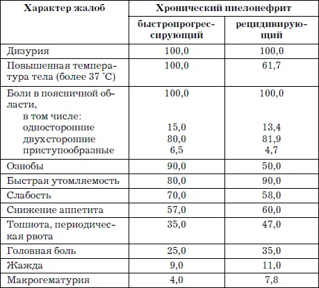 В стадии обострения клиническая картина хронического пиелонефрита а также - фото 9