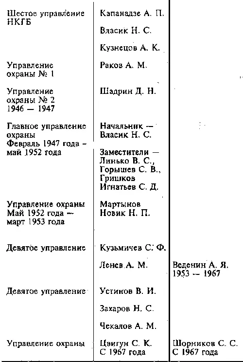 Охрана Сталина 19471952 - фото 31