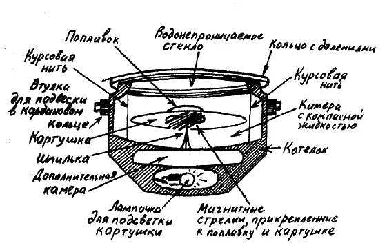 Устройство компаса Дело в том что этот компас старый мне подарили его когда - фото 112