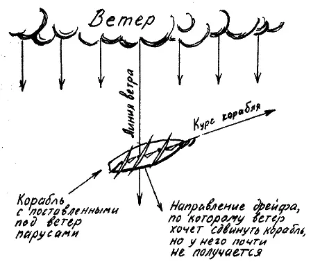 А если нос повернут от линии ветра далеко то есть когда ветер дует в корму и в - фото 121