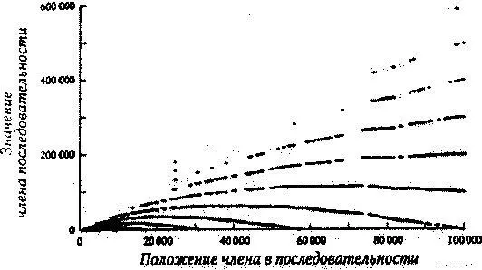 Последовательность Рекамана Столкновение порядка и беспорядка в - фото 105