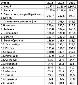 Примечание к таблице К графе Страныэкспортеры нефтиотносится совокупный объем - фото 1