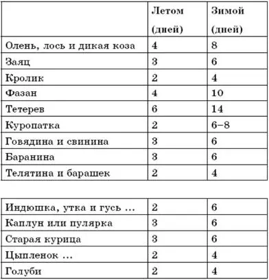 В дождливое или слишком жаркое время на половину менее Главный хранитель мяса - фото 11