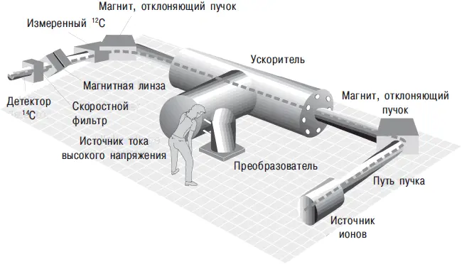 Рис 715 Датирование с помощью ускорительной массспектрометрии дая - фото 66