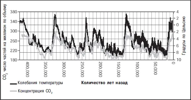 Рис 125 Климатические изменения за последние 420 000 лет полученные с - фото 135