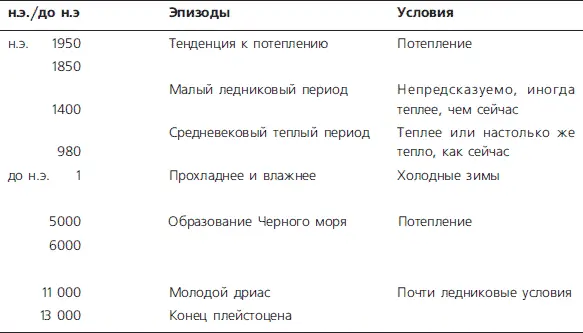 Рис 1212 Упрощенная схема основных климатических и исторических событий - фото 142