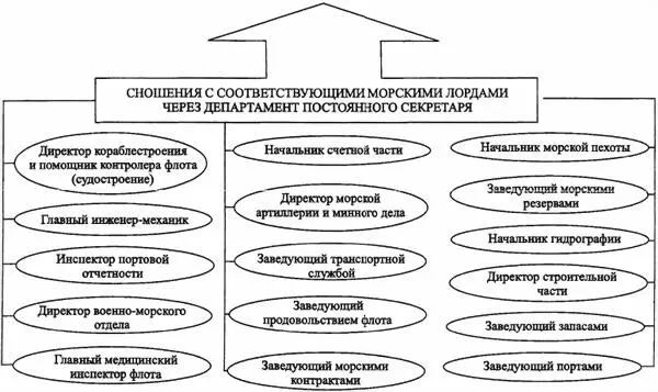 Б Рис 4 Центральное управление английским флотом в начале XX в А Совет - фото 10