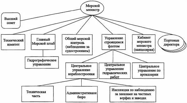 Рис 5 Центральное управление французским флотом в начале XX в Рис 6 - фото 11