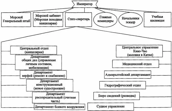 Рис 6 Центральное управление германским флотом в начале XX в Рис 7 - фото 12