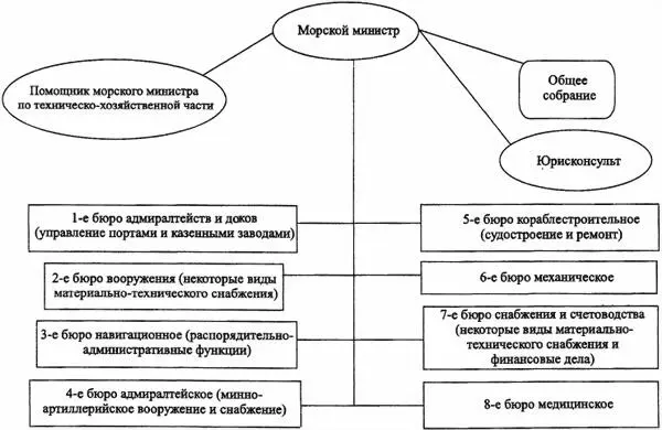Рис 8 Центральное управление флотом США в начале XX в Рис 9 Центральное - фото 14