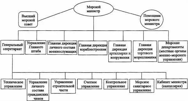 Рис 9 Центральное управление итальянским флотом в начале XX в Рис 10 - фото 15