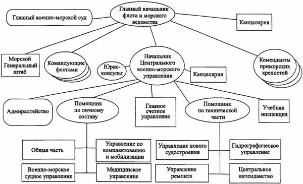 Рис 13 Организация морского ведомства предложенная Руководящими указаниями - фото 19