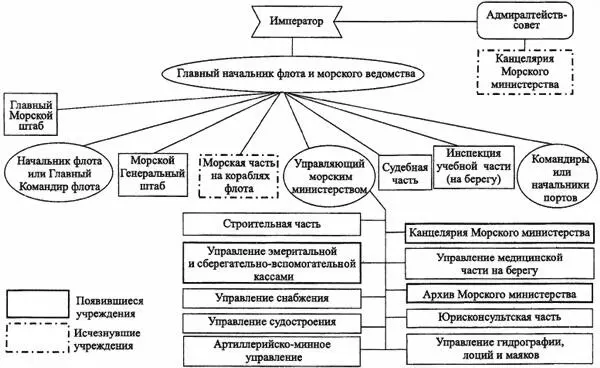 Рис 14 Организация Морского министерства по проекту Законодательной части - фото 20