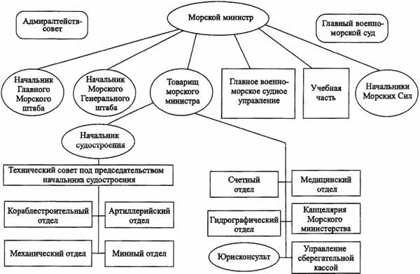 Рис 15 Организация Морского министерства предложенная в проекте - фото 21
