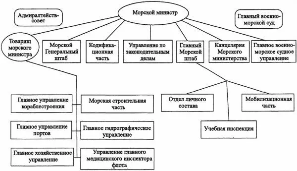 Рис 17 Схема организации центрального военноморского управления - фото 23