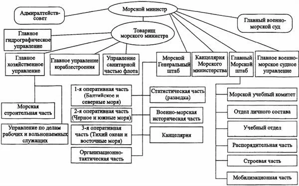 Рис 18 Организация Морского министерства введенная в октябре 1911 г - фото 24