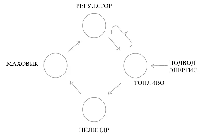 Рис 8 Представьте себе машину в которой мы выделим скажем четыре части - фото 8