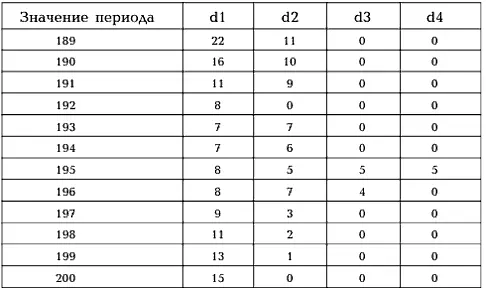 Посмотрите на последнюю колонку таблицы Больше половины в ней нули Только - фото 106