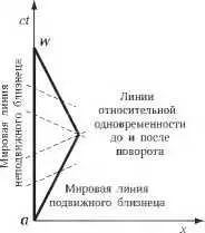 Качественно проблему можно решить представив мировую линию путешественника в - фото 37