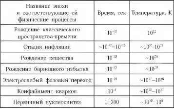 Важные моменты в ранней Вселенной приведены в таблице В 1964 году американские - фото 91