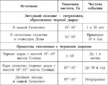Амплитуда сигналов от некоторых из этих источников в сравнении с проектной и - фото 102