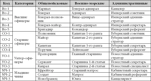 Система внешних знаков использовалась несколько необычная Вопервых военные - фото 3