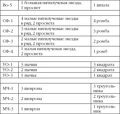 Род войск и служба из невойсковой структуры отмечается специальным - фото 5