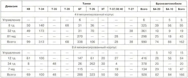 Наличие бронеавтомобилей указано но состоянию на 1 мая 1941 года Количество - фото 174
